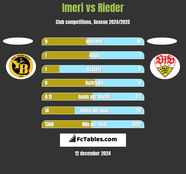 Imeri vs Rieder h2h player stats