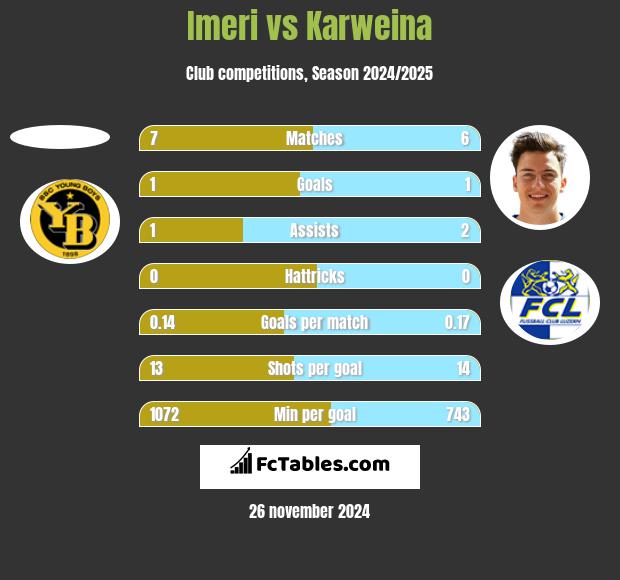 Imeri vs Karweina h2h player stats