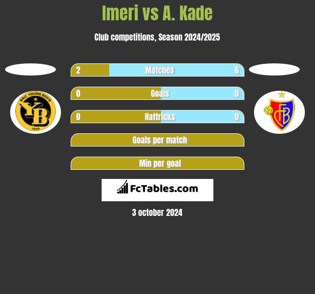 Imeri vs A. Kade h2h player stats