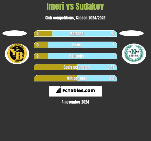 Imeri vs Sudakov h2h player stats