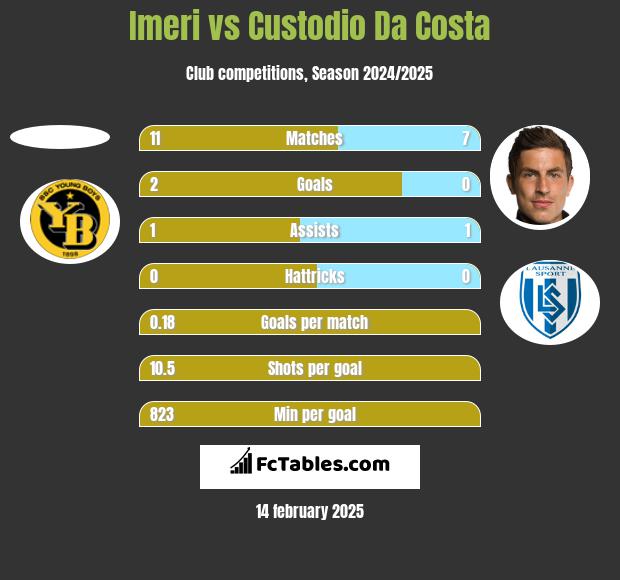 Imeri vs Custodio Da Costa h2h player stats