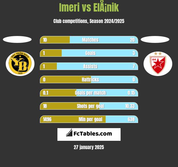 Imeri vs ElÅ¡nik h2h player stats