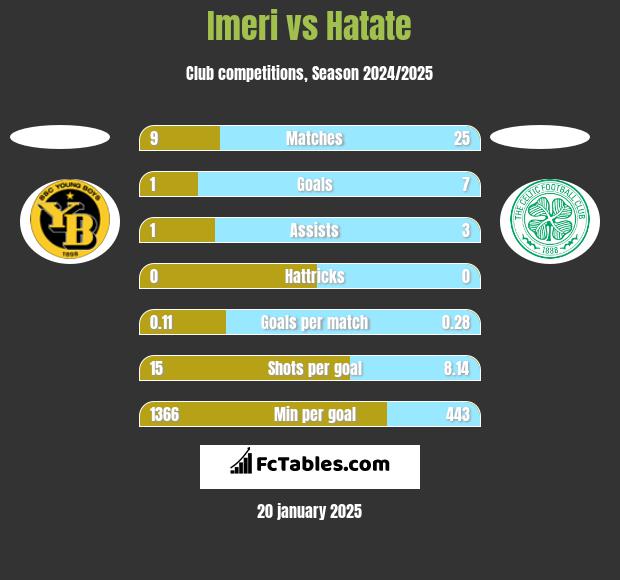 Imeri vs Hatate h2h player stats