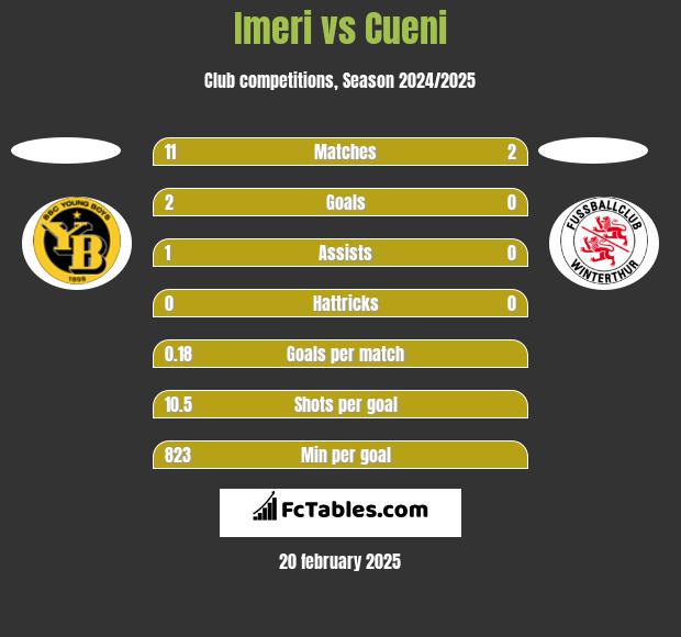 Imeri vs Cueni h2h player stats