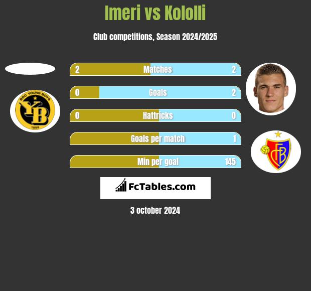 Imeri vs Kololli h2h player stats