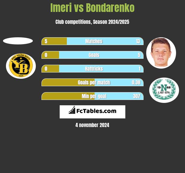 Imeri vs Bondarenko h2h player stats