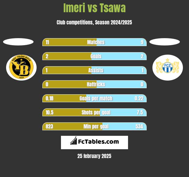 Imeri vs Tsawa h2h player stats