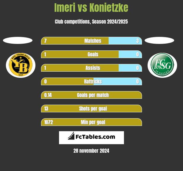 Imeri vs Konietzke h2h player stats