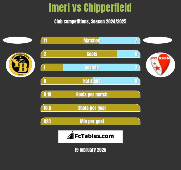 Imeri vs Chipperfield h2h player stats