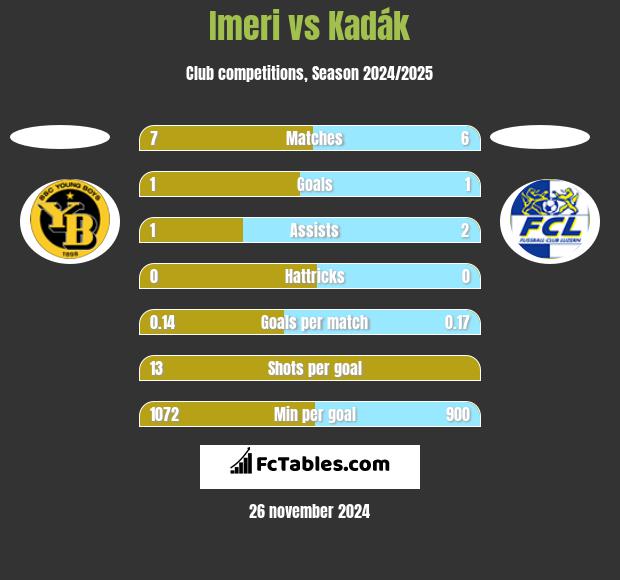 Imeri vs Kadák h2h player stats