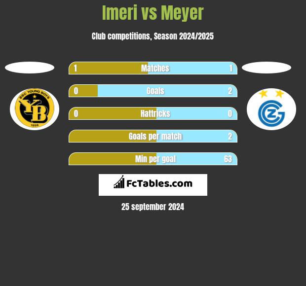 Imeri vs Meyer h2h player stats