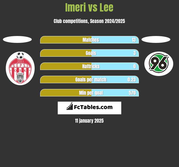 Imeri vs Lee h2h player stats