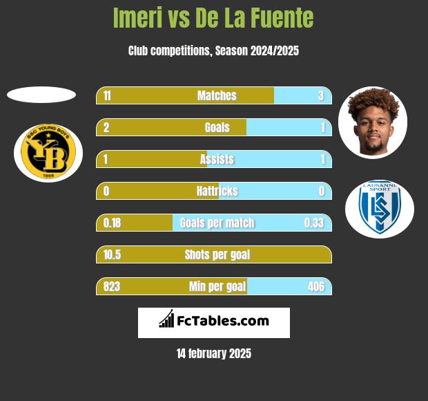 Imeri vs De La Fuente h2h player stats