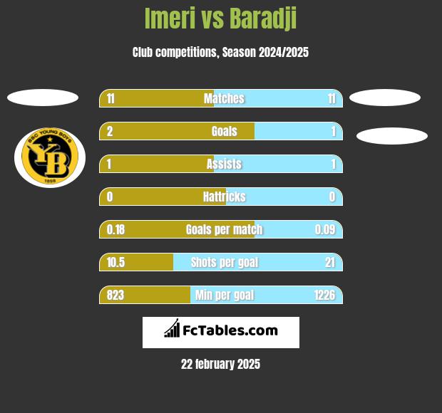 Imeri vs Baradji h2h player stats