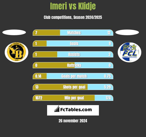 Imeri vs Klidje h2h player stats