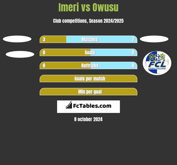 Imeri vs Owusu h2h player stats