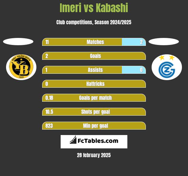 Imeri vs Kabashi h2h player stats