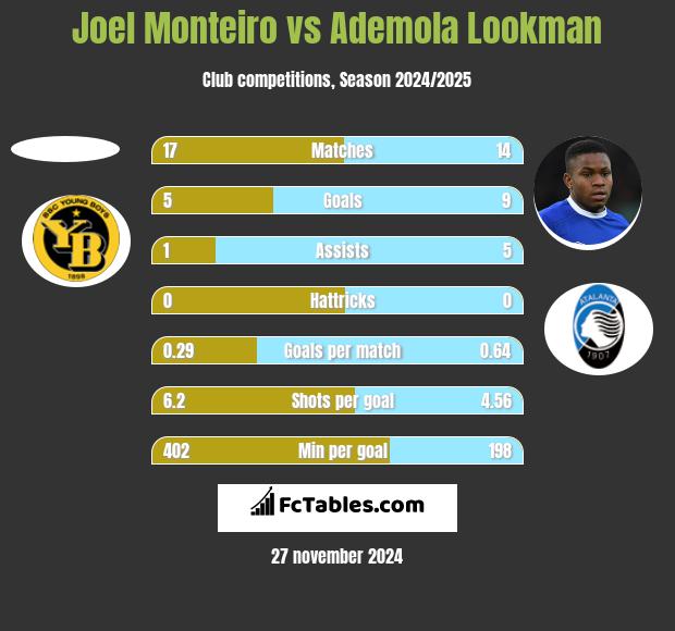 Joel Monteiro vs Ademola Lookman h2h player stats