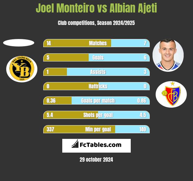 Joel Monteiro vs Albian Ajeti h2h player stats