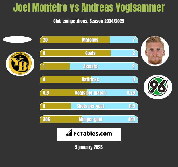 Joel Monteiro vs Andreas Voglsammer h2h player stats