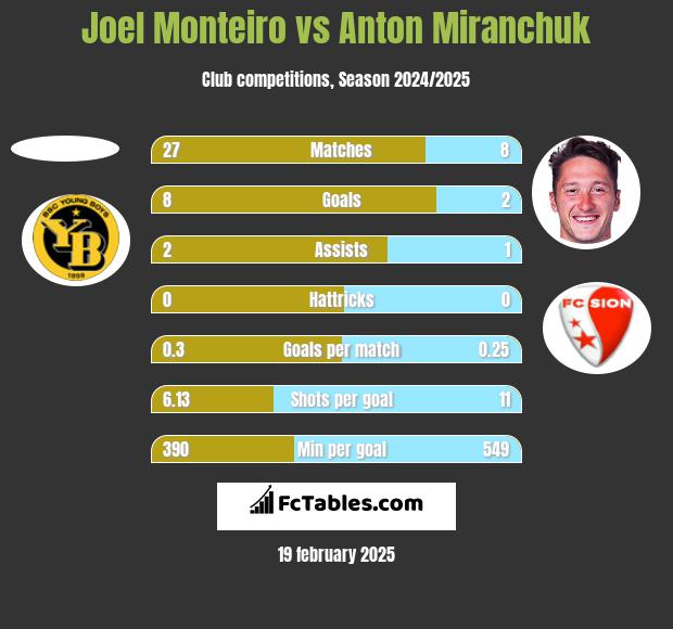 Joel Monteiro vs Anton Miranchuk h2h player stats