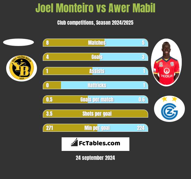 Joel Monteiro vs Awer Mabil h2h player stats