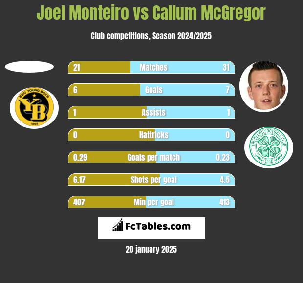 Joel Monteiro vs Callum McGregor h2h player stats