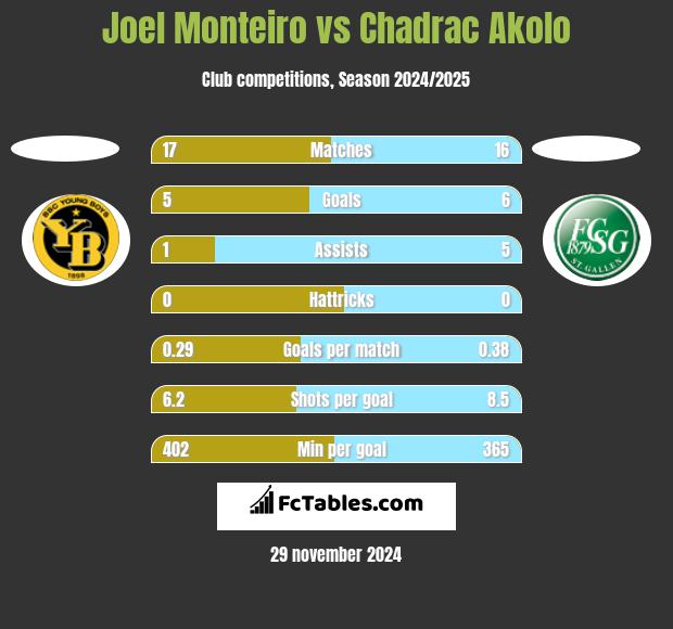 Joel Monteiro vs Chadrac Akolo h2h player stats