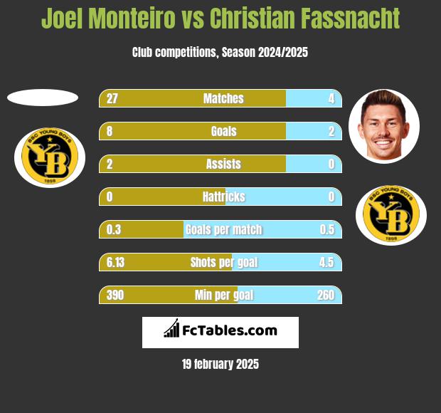 Joel Monteiro vs Christian Fassnacht h2h player stats