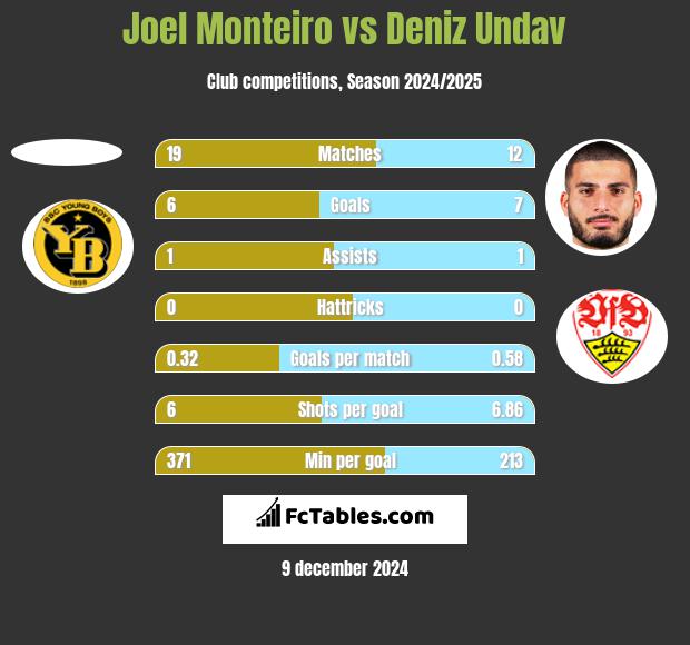 Joel Monteiro vs Deniz Undav h2h player stats