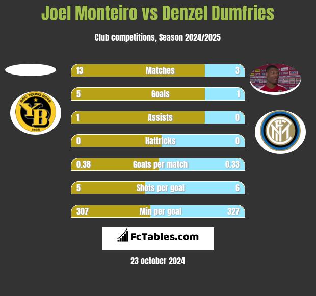 Joel Monteiro vs Denzel Dumfries h2h player stats