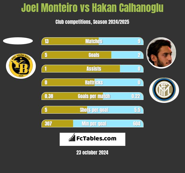 Joel Monteiro vs Hakan Calhanoglu h2h player stats