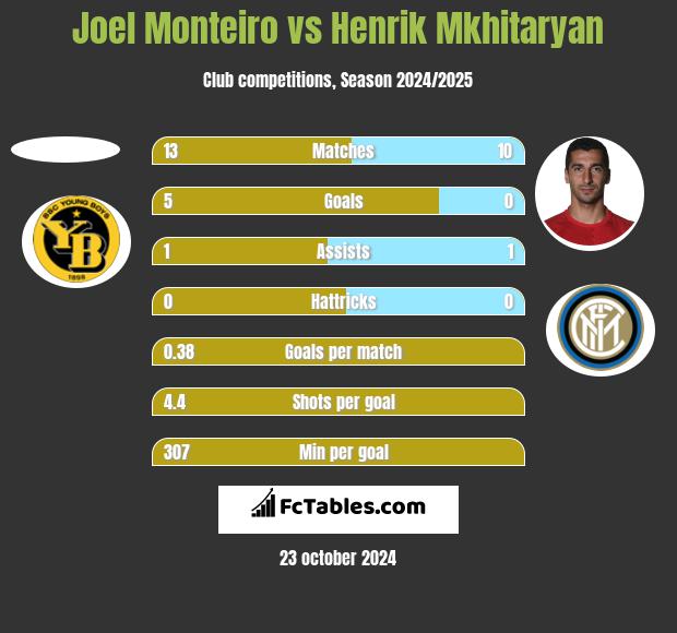 Joel Monteiro vs Henrich Mchitarjan h2h player stats