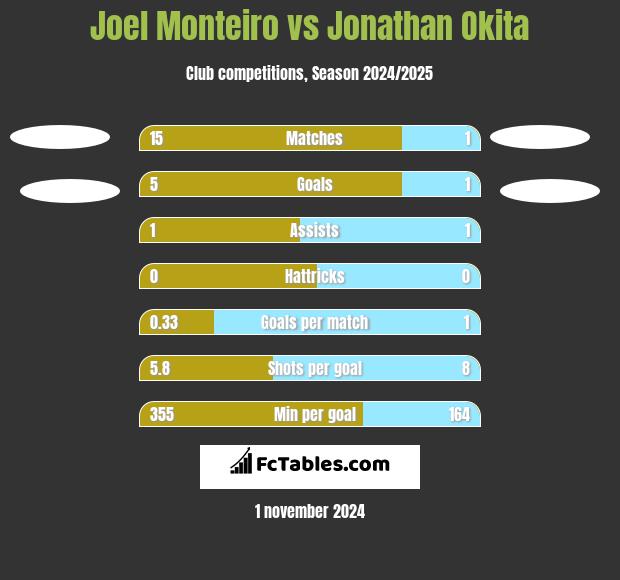 Joel Monteiro vs Jonathan Okita h2h player stats