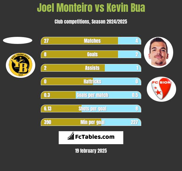 Joel Monteiro vs Kevin Bua h2h player stats