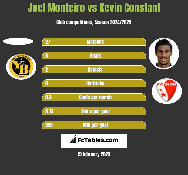 Joel Monteiro vs Kevin Constant h2h player stats