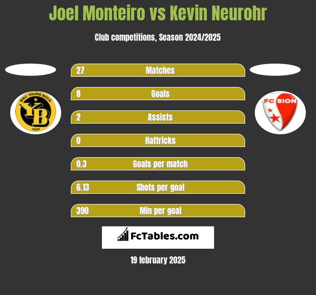 Joel Monteiro vs Kevin Neurohr h2h player stats