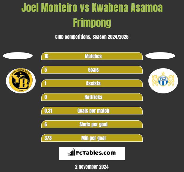 Joel Monteiro vs Kwabena Asamoa Frimpong h2h player stats