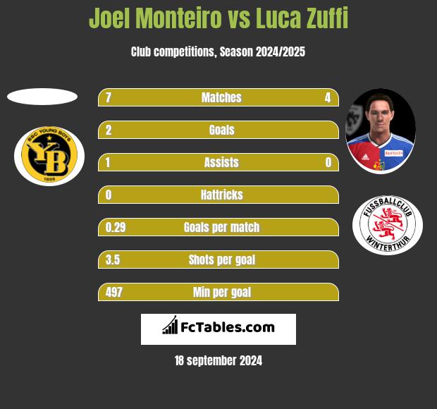 Joel Monteiro vs Luca Zuffi h2h player stats