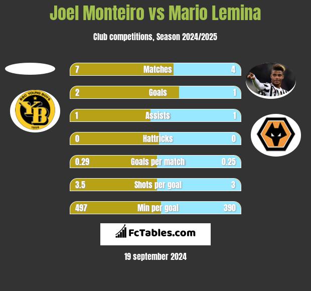 Joel Monteiro vs Mario Lemina h2h player stats