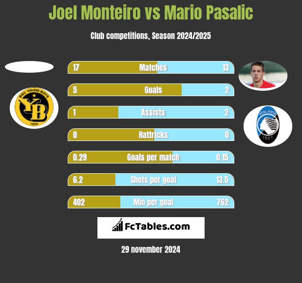 Joel Monteiro vs Mario Pasalic h2h player stats