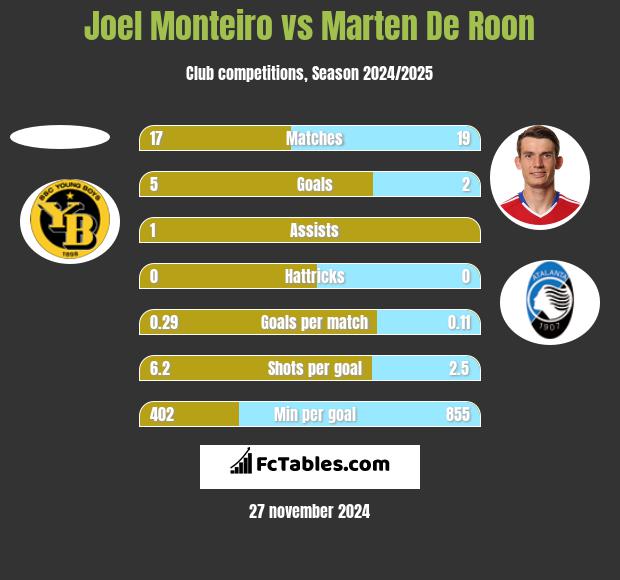 Joel Monteiro vs Marten De Roon h2h player stats