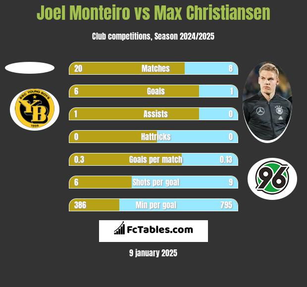 Joel Monteiro vs Max Christiansen h2h player stats