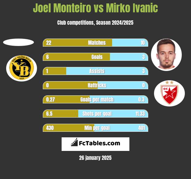 Joel Monteiro vs Mirko Ivanic h2h player stats