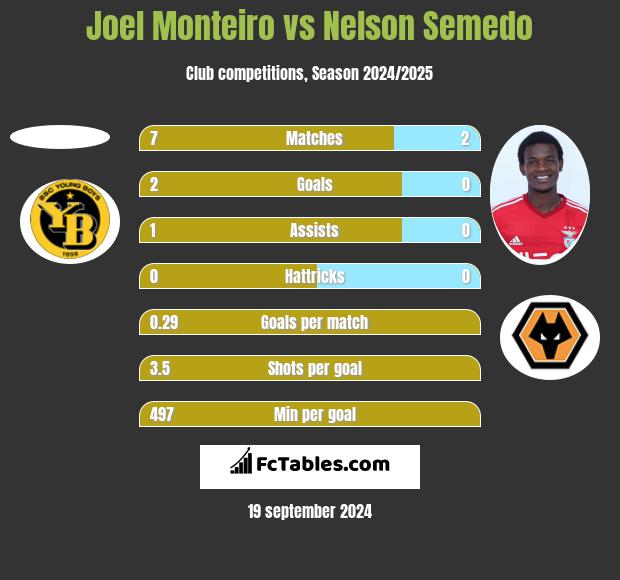 Joel Monteiro vs Nelson Semedo h2h player stats