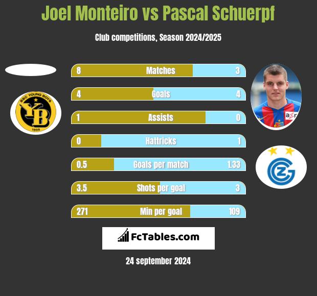 Joel Monteiro vs Pascal Schuerpf h2h player stats