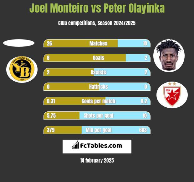 Joel Monteiro vs Peter Olayinka h2h player stats