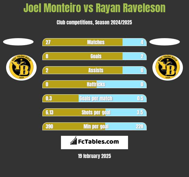 Joel Monteiro vs Rayan Raveleson h2h player stats