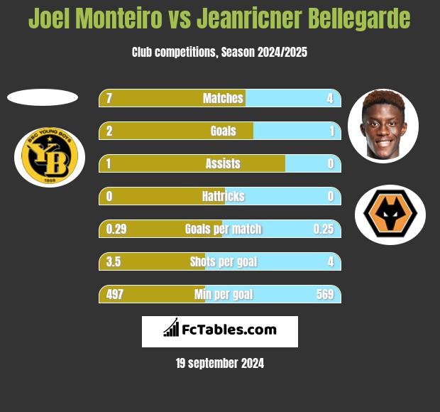 Joel Monteiro vs Jeanricner Bellegarde h2h player stats