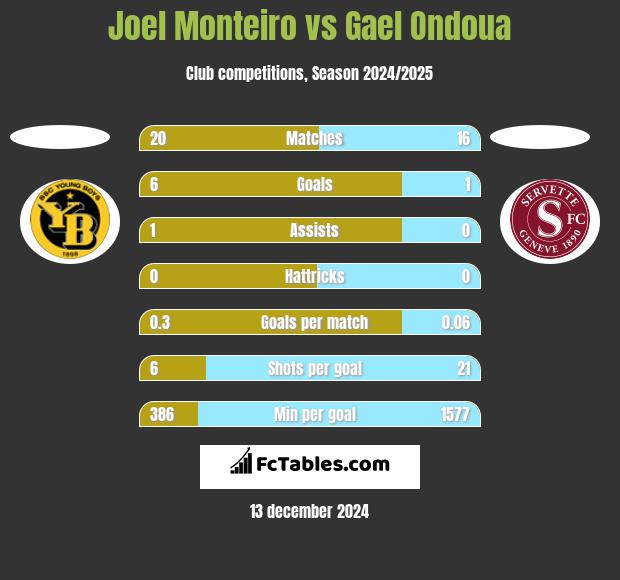 Joel Monteiro vs Gael Ondoua h2h player stats